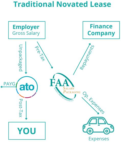 Novated leasing 